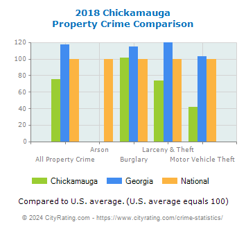 Chickamauga Property Crime vs. State and National Comparison