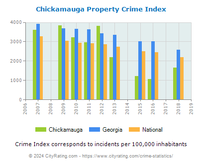 Chickamauga Property Crime vs. State and National Per Capita