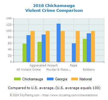 Chickamauga Violent Crime vs. State and National Comparison