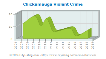 Chickamauga Violent Crime