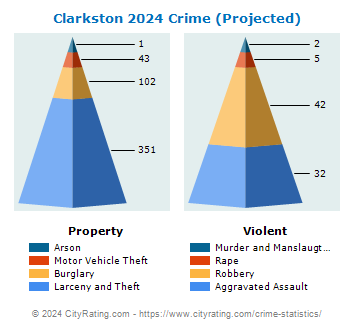 Clarkston Crime 2024