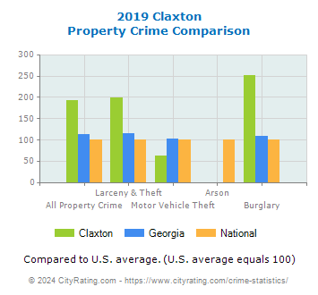 Claxton Property Crime vs. State and National Comparison