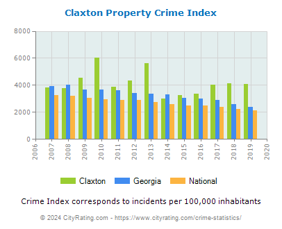 Claxton Property Crime vs. State and National Per Capita