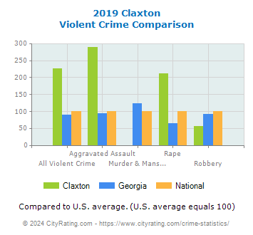 Claxton Violent Crime vs. State and National Comparison