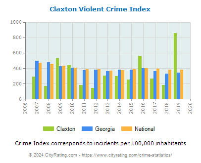 Claxton Violent Crime vs. State and National Per Capita