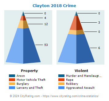 Clayton Crime 2018