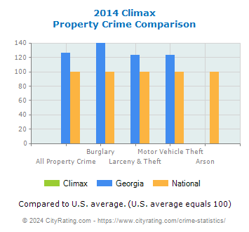 Climax Property Crime vs. State and National Comparison