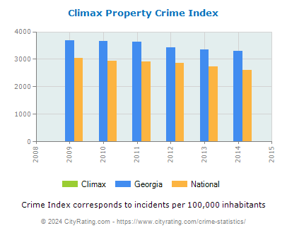 Climax Property Crime vs. State and National Per Capita