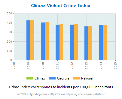 Climax Violent Crime vs. State and National Per Capita