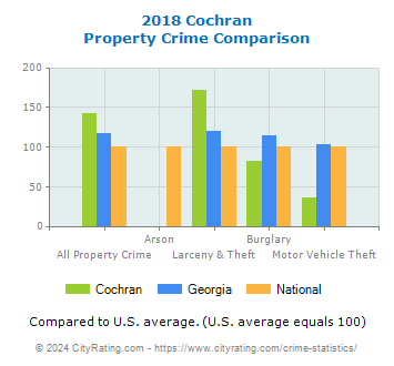 Cochran Property Crime vs. State and National Comparison