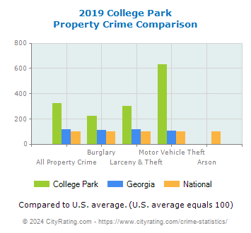 College Park Property Crime vs. State and National Comparison