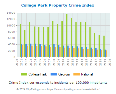 College Park Property Crime vs. State and National Per Capita