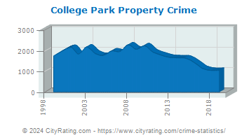 College Park Property Crime