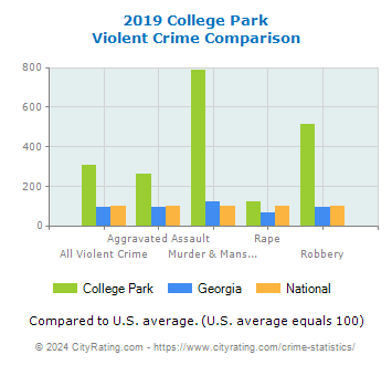 College Park Violent Crime vs. State and National Comparison