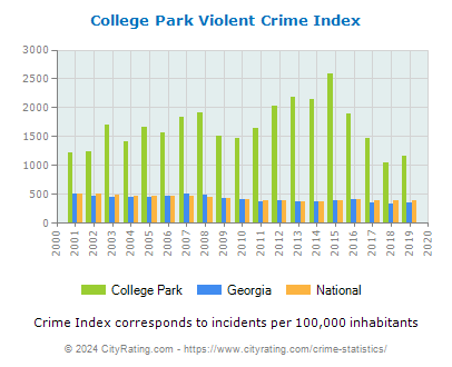 College Park Violent Crime vs. State and National Per Capita