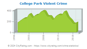 College Park Violent Crime