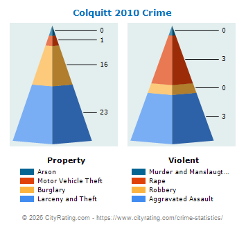 Colquitt Crime 2010