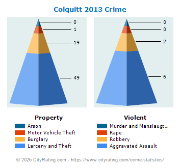 Colquitt Crime 2013