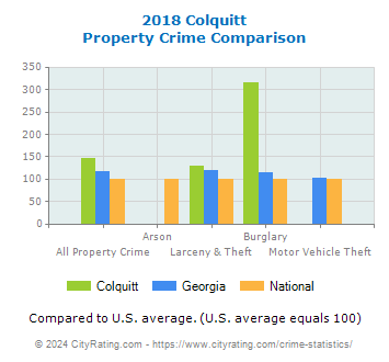 Colquitt Property Crime vs. State and National Comparison