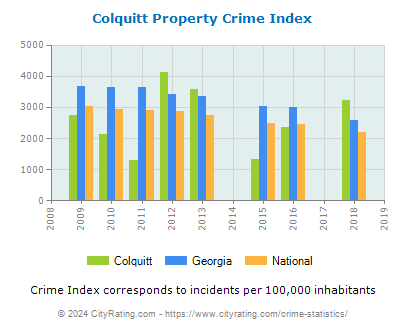 Colquitt Property Crime vs. State and National Per Capita
