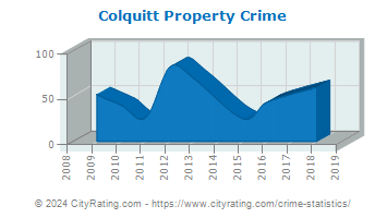 Colquitt Property Crime