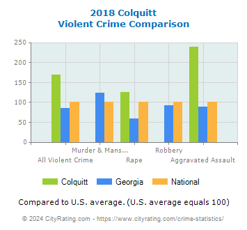 Colquitt Violent Crime vs. State and National Comparison