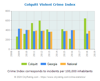 Colquitt Violent Crime vs. State and National Per Capita