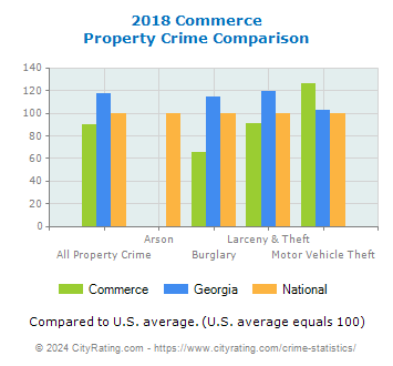 Commerce Property Crime vs. State and National Comparison