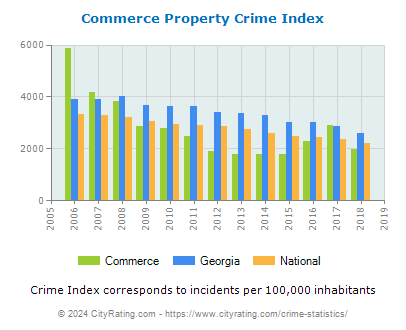Commerce Property Crime vs. State and National Per Capita