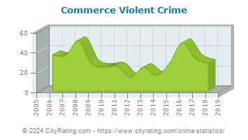 Commerce Violent Crime