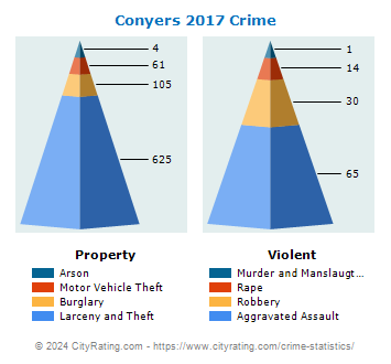 Conyers Crime 2017