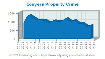 Conyers Property Crime