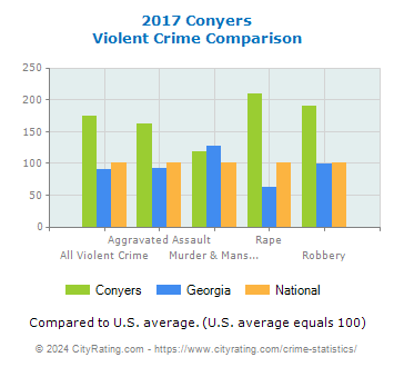 Conyers Violent Crime vs. State and National Comparison