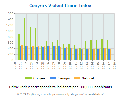 Conyers Violent Crime vs. State and National Per Capita