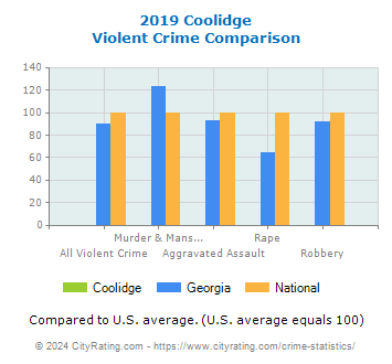 Coolidge Violent Crime vs. State and National Comparison
