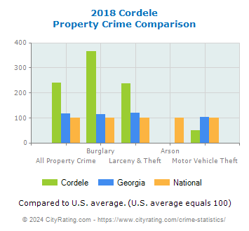 Cordele Property Crime vs. State and National Comparison