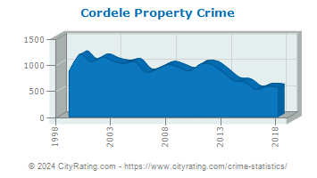 Cordele Property Crime