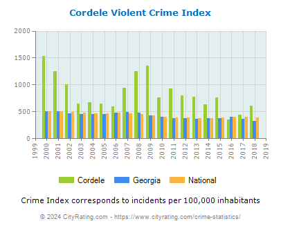 Cordele Violent Crime vs. State and National Per Capita