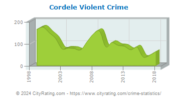 Cordele Violent Crime