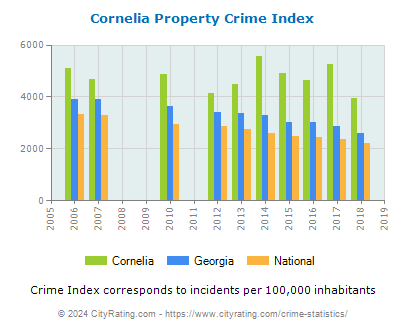 Cornelia Property Crime vs. State and National Per Capita
