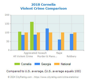 Cornelia Violent Crime vs. State and National Comparison