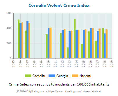 Cornelia Violent Crime vs. State and National Per Capita