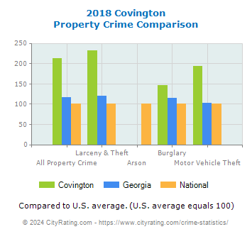 Covington Property Crime vs. State and National Comparison