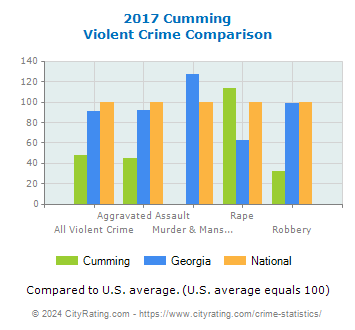 Cumming Violent Crime vs. State and National Comparison