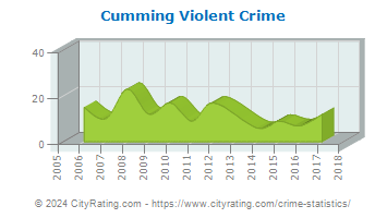 Cumming Violent Crime