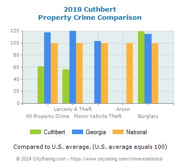 Cuthbert Property Crime vs. State and National Comparison