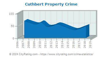 Cuthbert Property Crime
