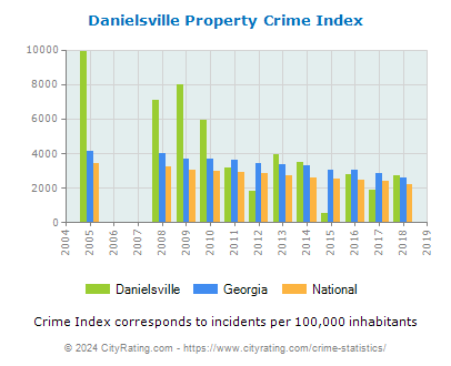 Danielsville Property Crime vs. State and National Per Capita