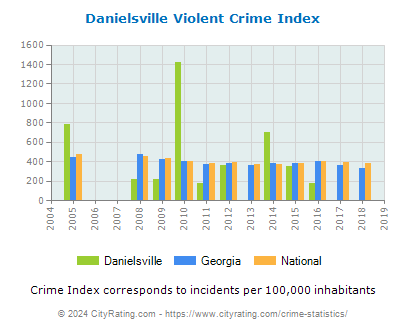 Danielsville Violent Crime vs. State and National Per Capita