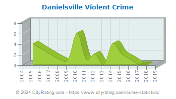 Danielsville Violent Crime